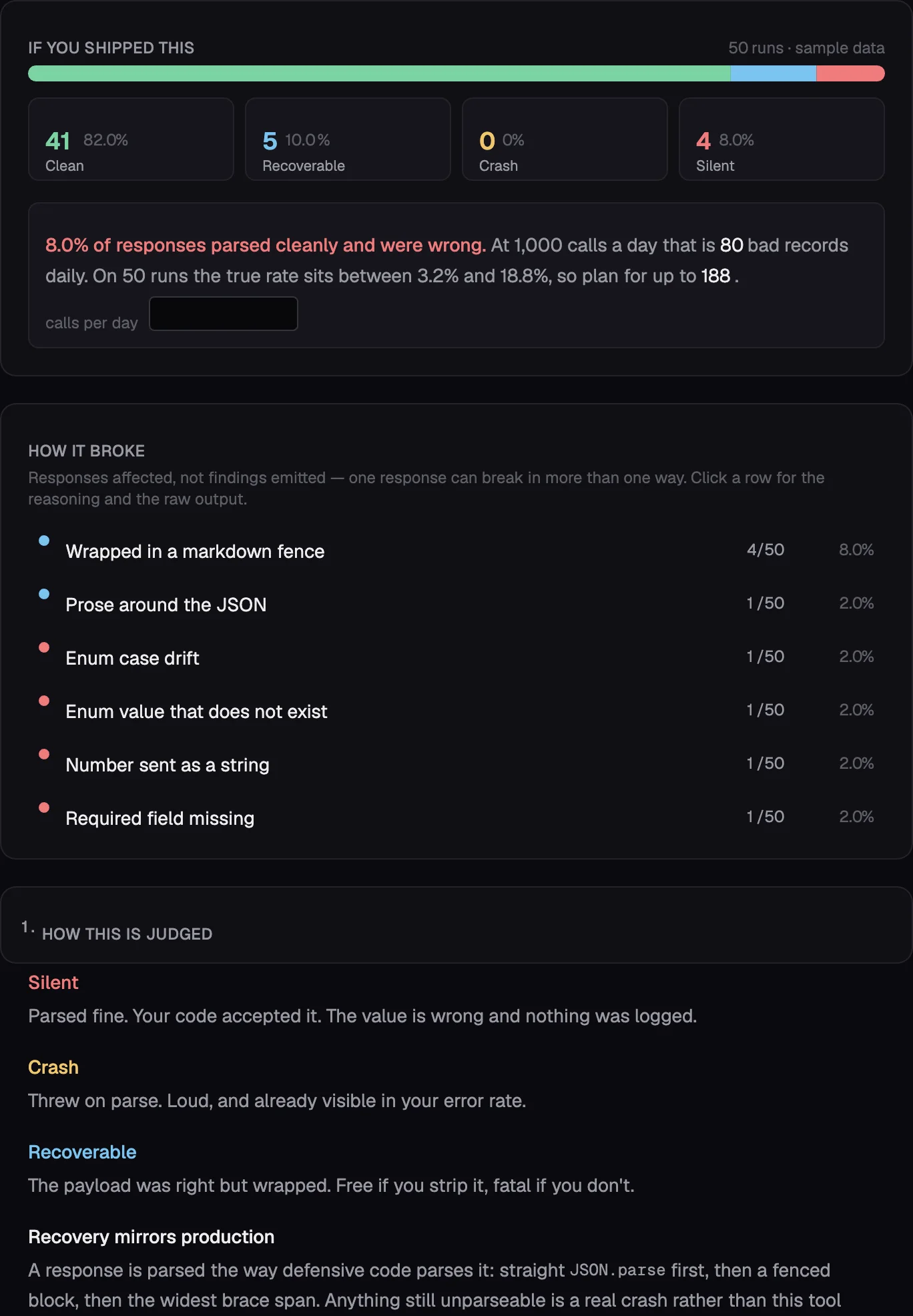 guard-lab result panel showing 82% clean, 10% recoverable, 0% crash, 8% silent failures, with a projection of 80 bad records a day at 1,000 calls